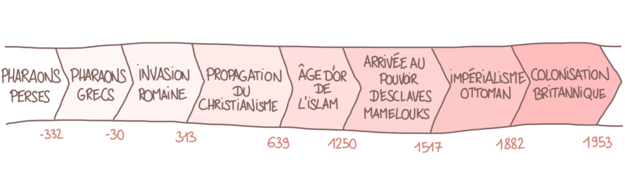 Dessin : frise chronologique de l'histoire d'Égypte