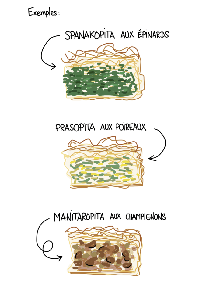 Dessin : exemples de tartes pitas en Grèce